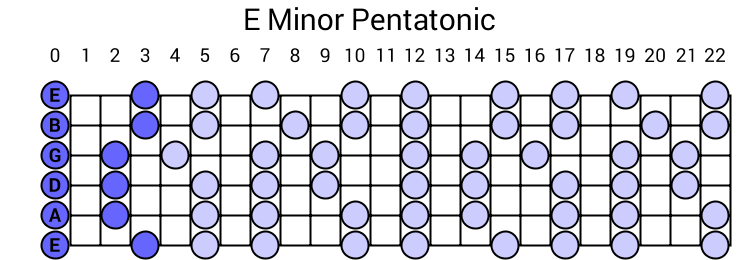 E Minor Pentatonic Scale